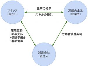 人材派遣の仕組み