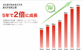 ミマキエンジニアリング売上高２